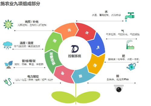 蔬菜大棚设施农业九项组成部分图标